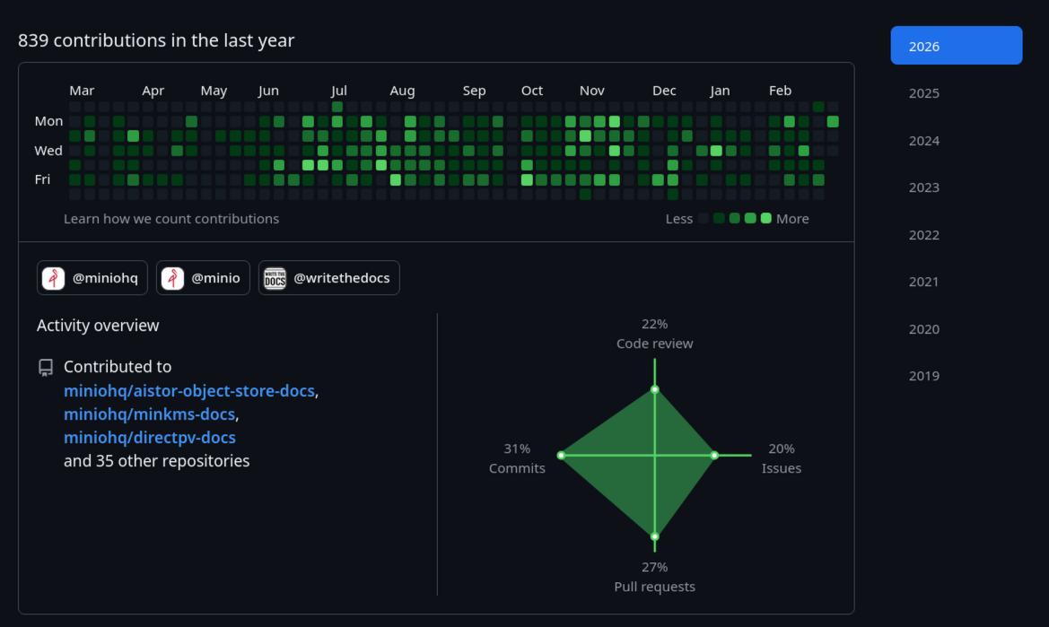 GitHub metric contributions for my profile, djwfyi, showing 839 contributions during the previous year from March 2025 through March 2026. 22% to conde reviews, 31% to commits, 20% to issues, and 27% to pull requests across two MinIO organizations and the Write the Docs repository.
